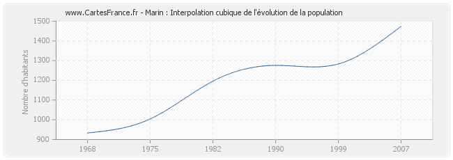 Marin : Interpolation cubique de l'évolution de la population