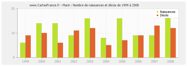 Marin : Nombre de naissances et décès de 1999 à 2008