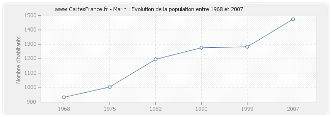 Population Marin