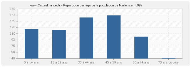 Répartition par âge de la population de Marlens en 1999