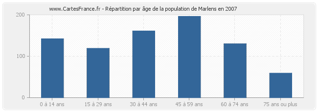 Répartition par âge de la population de Marlens en 2007