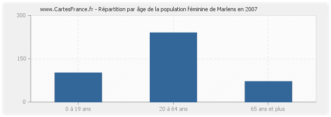 Répartition par âge de la population féminine de Marlens en 2007