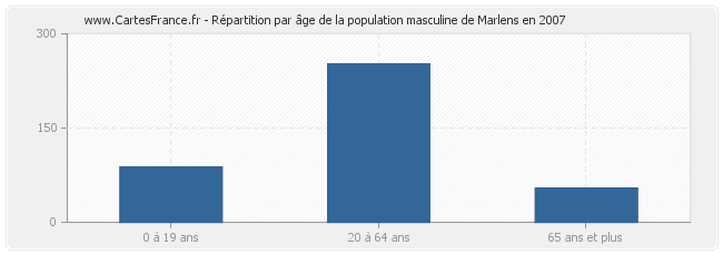 Répartition par âge de la population masculine de Marlens en 2007