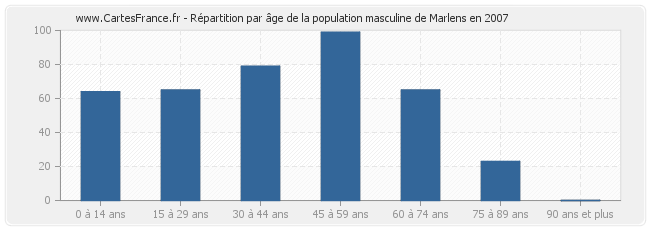 Répartition par âge de la population masculine de Marlens en 2007