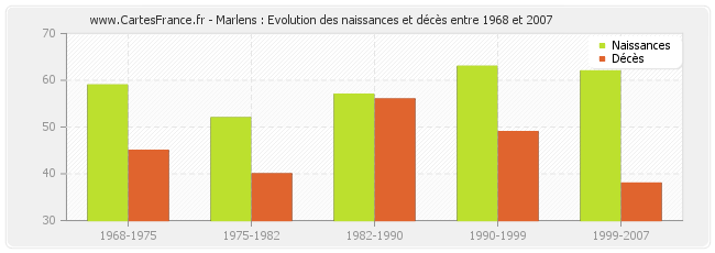 Marlens : Evolution des naissances et décès entre 1968 et 2007