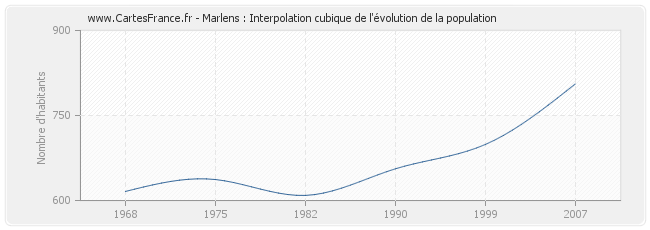 Marlens : Interpolation cubique de l'évolution de la population
