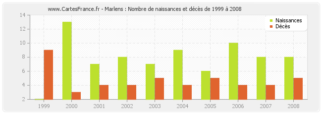 Marlens : Nombre de naissances et décès de 1999 à 2008