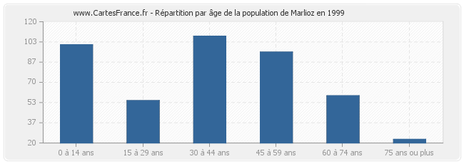 Répartition par âge de la population de Marlioz en 1999