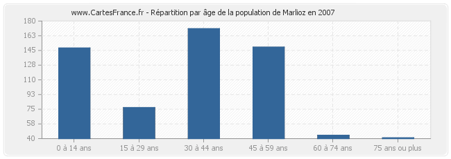 Répartition par âge de la population de Marlioz en 2007