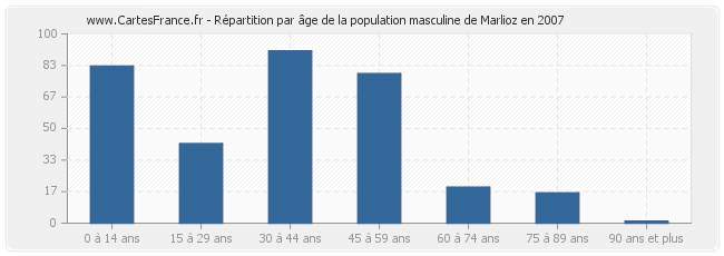 Répartition par âge de la population masculine de Marlioz en 2007