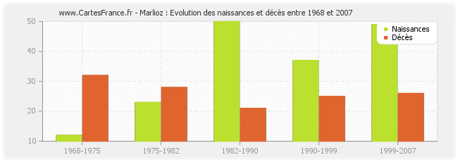 Marlioz : Evolution des naissances et décès entre 1968 et 2007