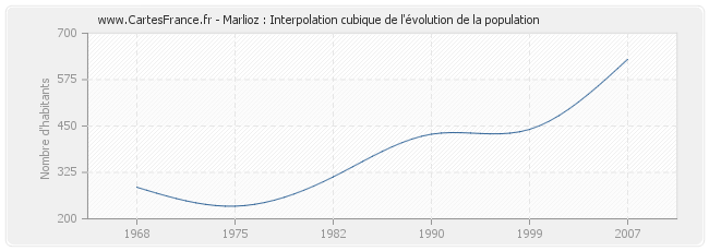 Marlioz : Interpolation cubique de l'évolution de la population