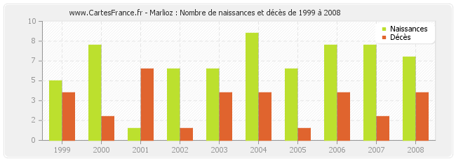 Marlioz : Nombre de naissances et décès de 1999 à 2008