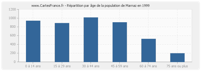 Répartition par âge de la population de Marnaz en 1999