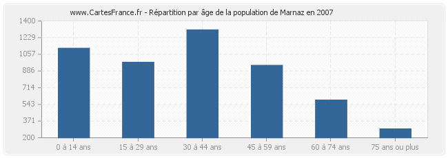 Répartition par âge de la population de Marnaz en 2007