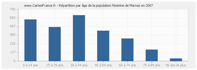 Répartition par âge de la population féminine de Marnaz en 2007