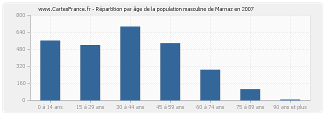 Répartition par âge de la population masculine de Marnaz en 2007
