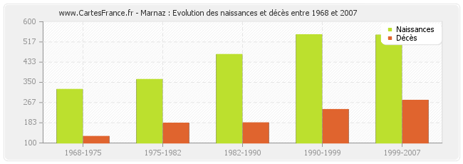 Marnaz : Evolution des naissances et décès entre 1968 et 2007