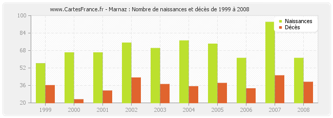Marnaz : Nombre de naissances et décès de 1999 à 2008