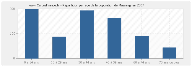 Répartition par âge de la population de Massingy en 2007