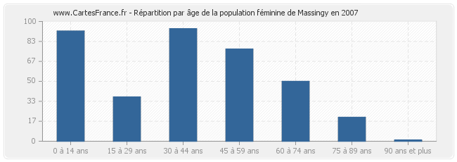 Répartition par âge de la population féminine de Massingy en 2007