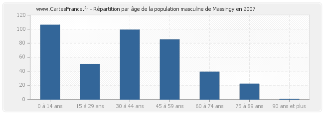 Répartition par âge de la population masculine de Massingy en 2007