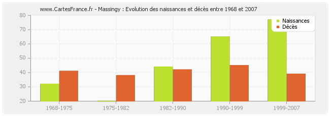 Massingy : Evolution des naissances et décès entre 1968 et 2007