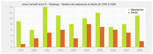 Massingy : Nombre de naissances et décès de 1999 à 2008