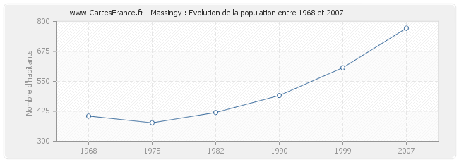 Population Massingy