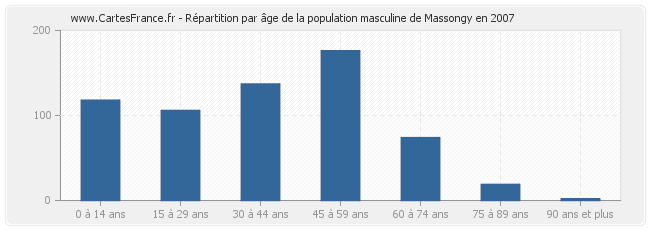 Répartition par âge de la population masculine de Massongy en 2007