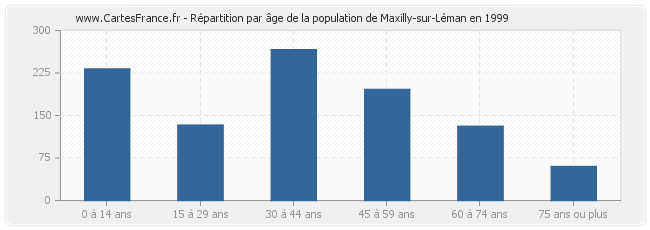Répartition par âge de la population de Maxilly-sur-Léman en 1999