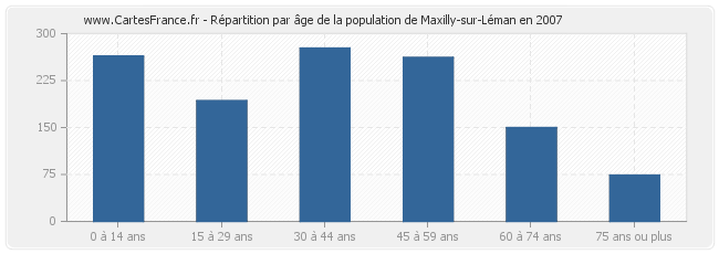Répartition par âge de la population de Maxilly-sur-Léman en 2007