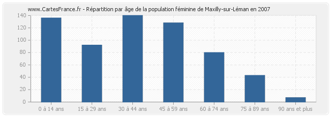 Répartition par âge de la population féminine de Maxilly-sur-Léman en 2007