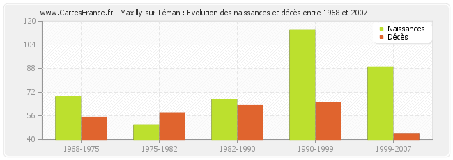 Maxilly-sur-Léman : Evolution des naissances et décès entre 1968 et 2007