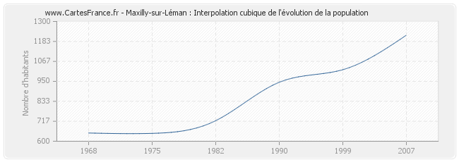 Maxilly-sur-Léman : Interpolation cubique de l'évolution de la population
