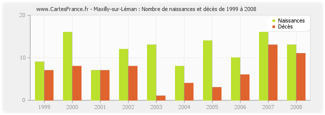 Maxilly-sur-Léman : Nombre de naissances et décès de 1999 à 2008