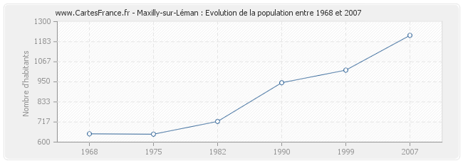 Population Maxilly-sur-Léman