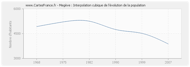 Megève : Interpolation cubique de l'évolution de la population