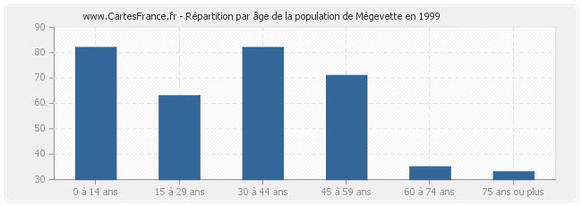 Répartition par âge de la population de Mégevette en 1999
