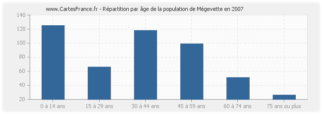 Répartition par âge de la population de Mégevette en 2007