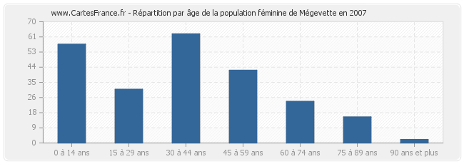 Répartition par âge de la population féminine de Mégevette en 2007
