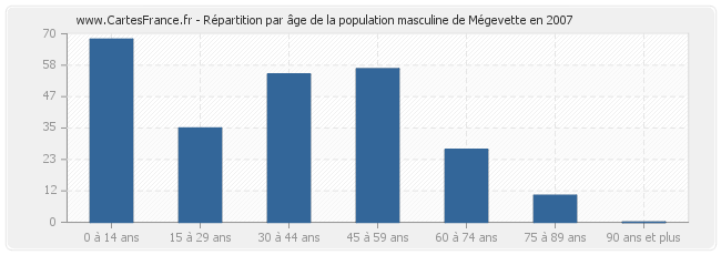 Répartition par âge de la population masculine de Mégevette en 2007