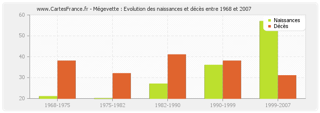 Mégevette : Evolution des naissances et décès entre 1968 et 2007
