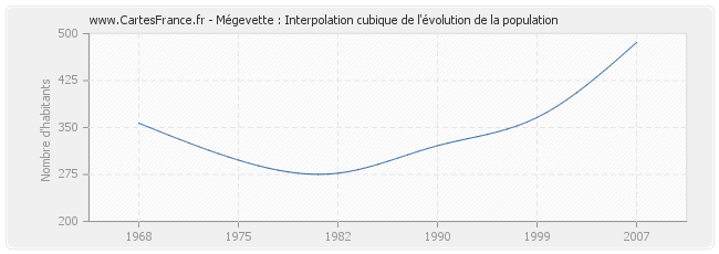 Mégevette : Interpolation cubique de l'évolution de la population