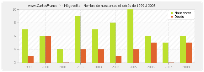 Mégevette : Nombre de naissances et décès de 1999 à 2008