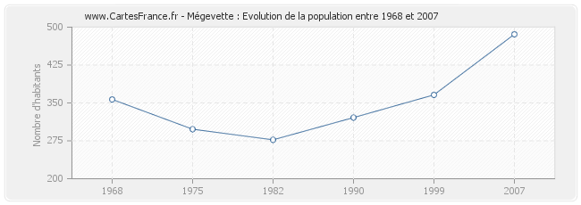 Population Mégevette