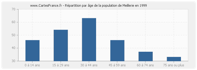 Répartition par âge de la population de Meillerie en 1999