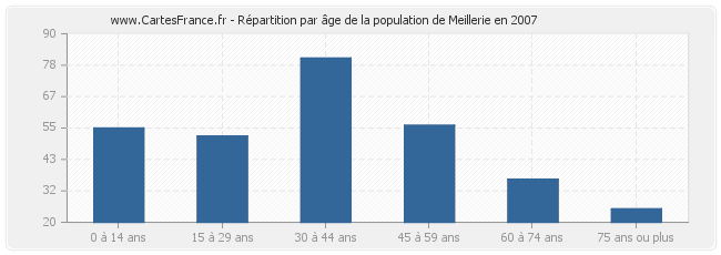 Répartition par âge de la population de Meillerie en 2007