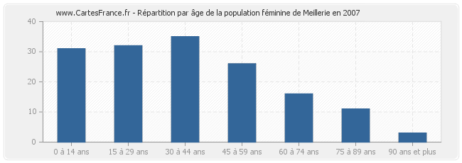 Répartition par âge de la population féminine de Meillerie en 2007