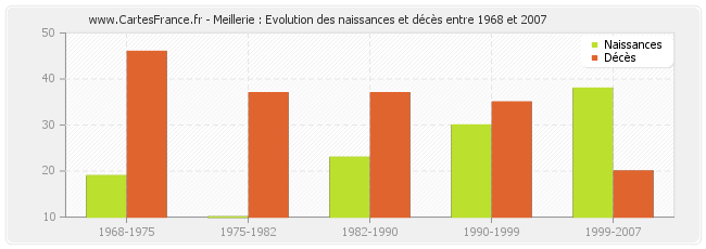 Meillerie : Evolution des naissances et décès entre 1968 et 2007